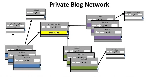 Cách xác định mạng lưới PBN
