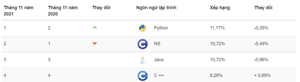 Bảng xếp hạng Tiobe mới nhất (11/2021)