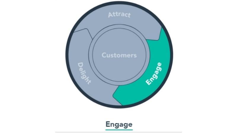 Giai đoạn Engage - Kết nối và chuyển đổi khách hàng tiềm năng 