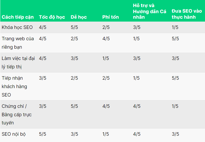 Các cách trở thành chuyên gia SEO