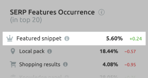 Dữ liệu của SEMrush về đoạn trích nổi bật