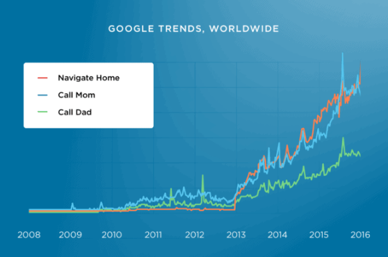 Google Trends trên toàn thế giới