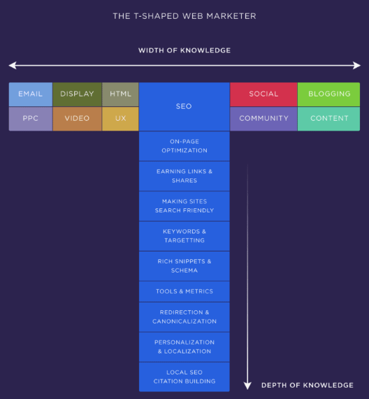 Marketer web hình chữ T