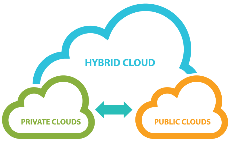 Hybrid Cloud