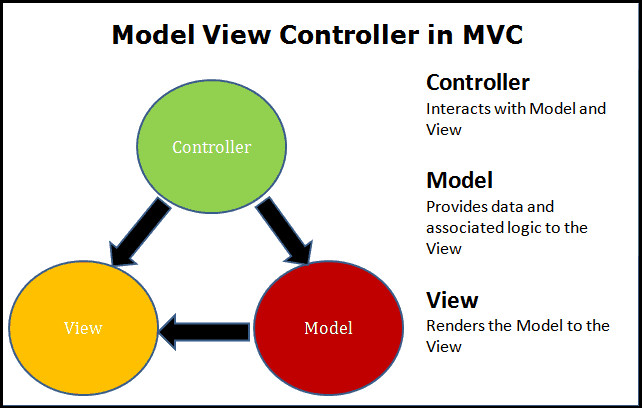 Mô hình MVC