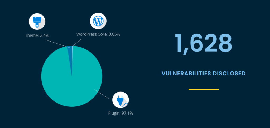 Năm 2021 phát hiện 1628 mối nguy hại nhắm đến website WordPress
