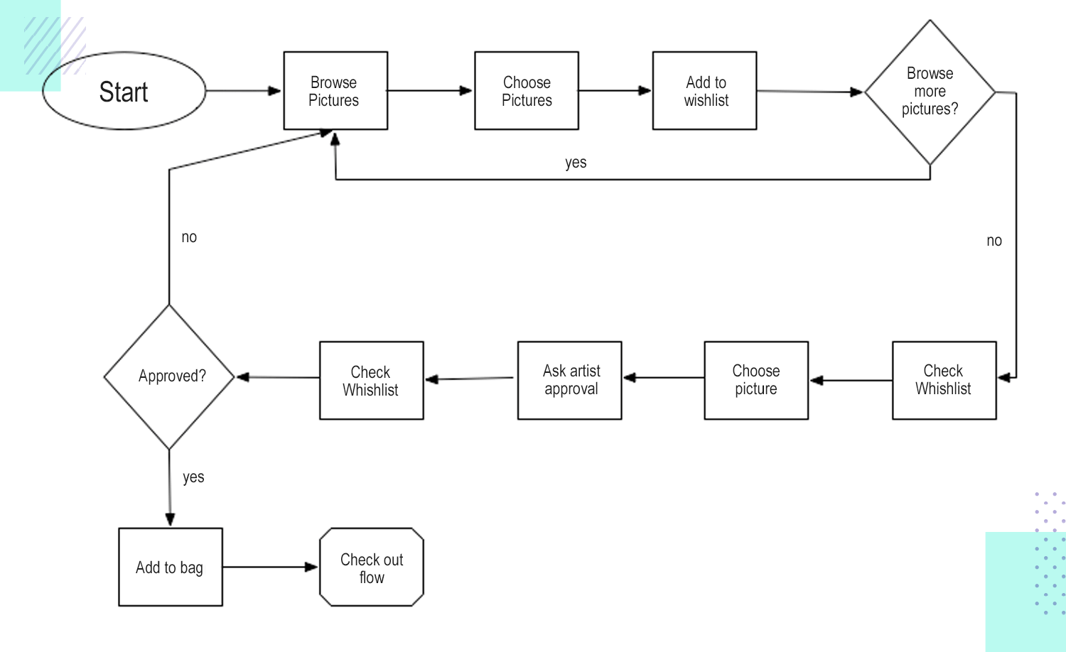 User Flow Là Gì? 6 Bước Tạo Luồng Người Dùng Hiệu Quả