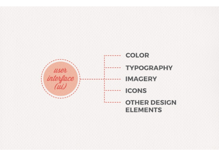 Công việc của Visual Design là sự kết hợp giữa Graphic Design và UI Design