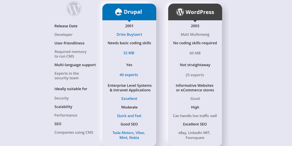 Drupal - WordPress: Tốc độ