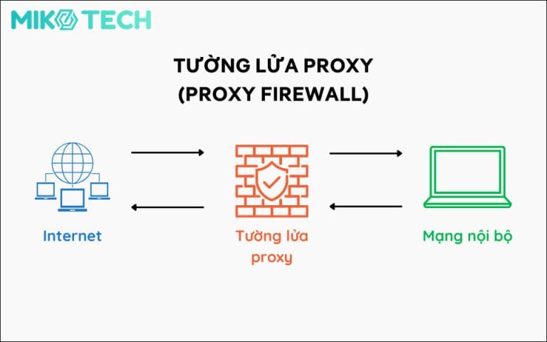 Tường Lửa Là Gì? Tổng Hợp Thông Tin A-Z Và Công Dụng