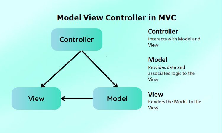 Mô Hình Mvc Và Vai Trò Của Các Thành Phần: Model, View, Controller