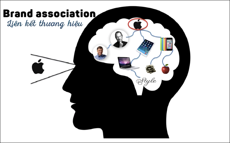 Brand Association là gì?