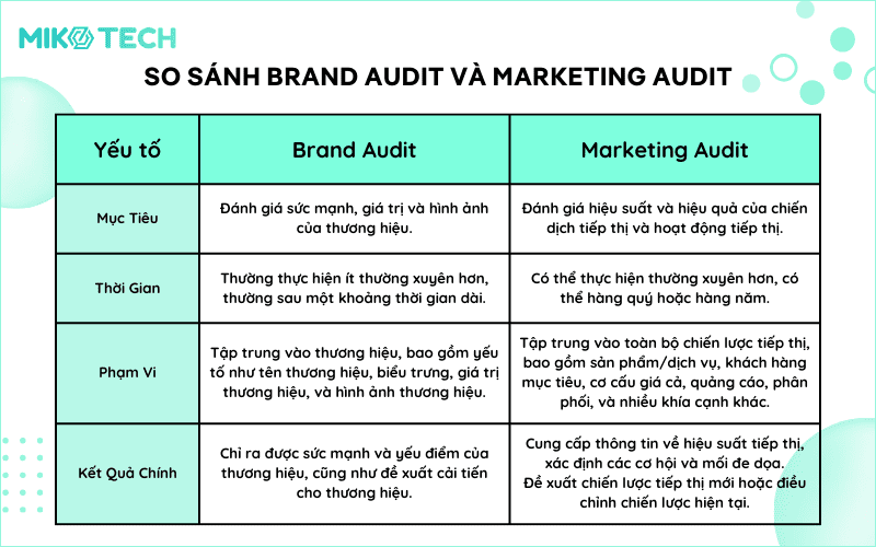 So Sánh Brand Audit và Marketing Audit