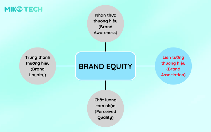Yếu tố liên tưởng thương hiệu trong brand equity
