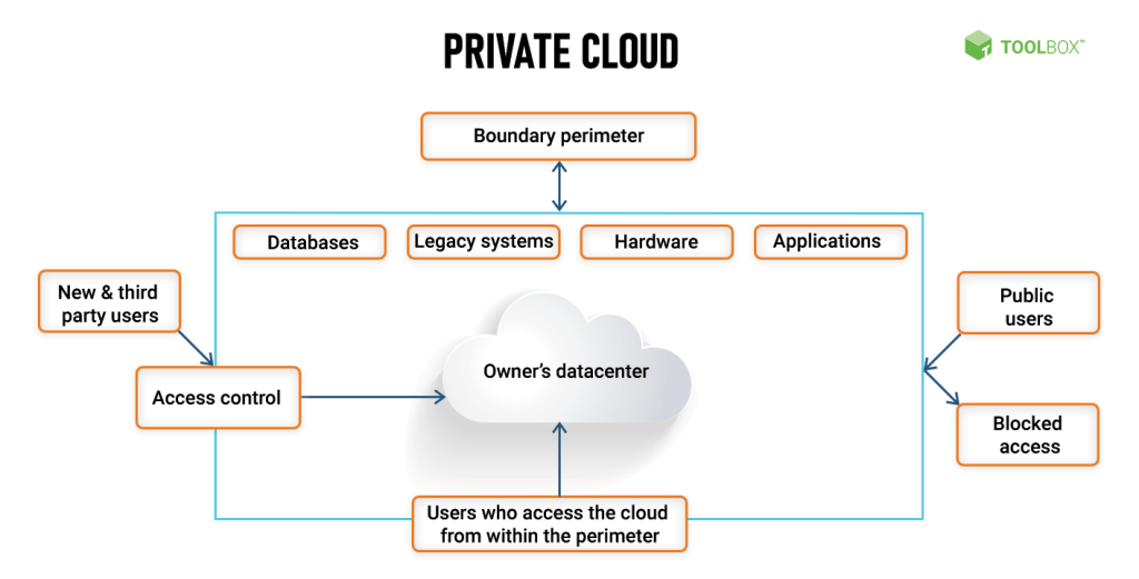 Private cloud là gì Đặc điểm lợi ích và hạn chế của private cloud