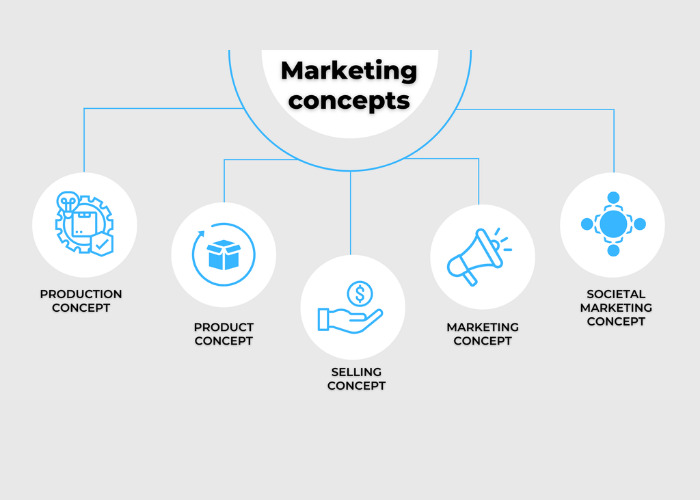 Marketing concept là gì?