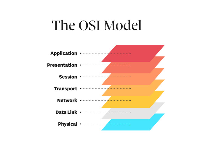 Mô Hình OSI là gì Tìm hiểu nhiệm vụ và chức năng 7 tầng OSI
