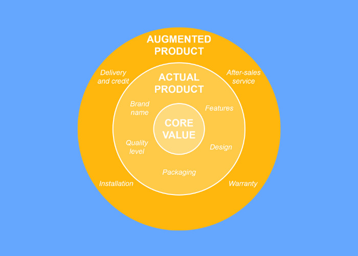 core product là gì