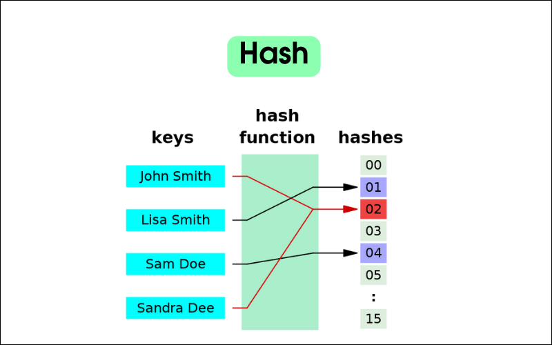 data structure hash