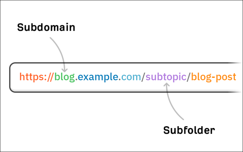 subdomain subfolder