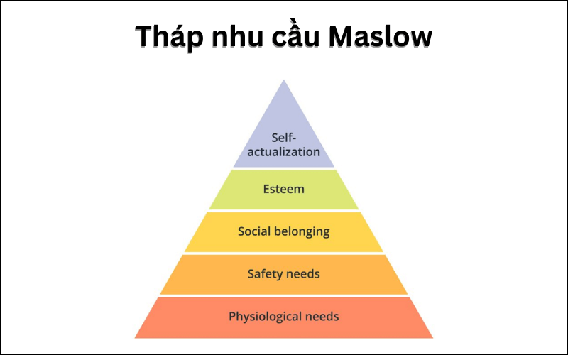 Tháp nhu cầu Maslow 