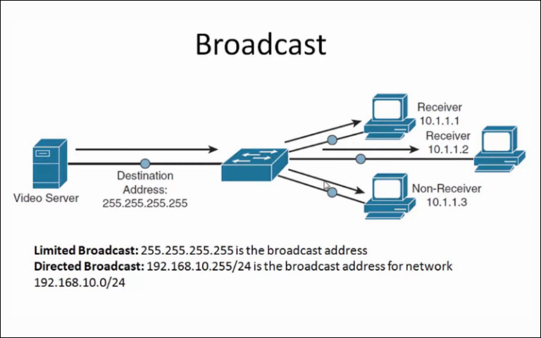 Broadcast Là Gì Trong Mạng? Cách Xác Định Địa Chỉ Broadcast