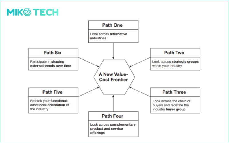 the six paths framework