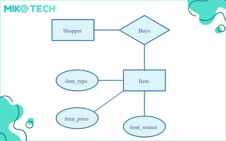 Mô Hình Erd Quản Lý Bán Hàng Khái Niệm Vai Trò Cách Vẽ 8793