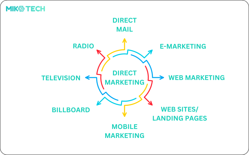 IMC là gì? 6 công cụ truyền thông marketing tích hợp phổ biến 3 chiến lược imc