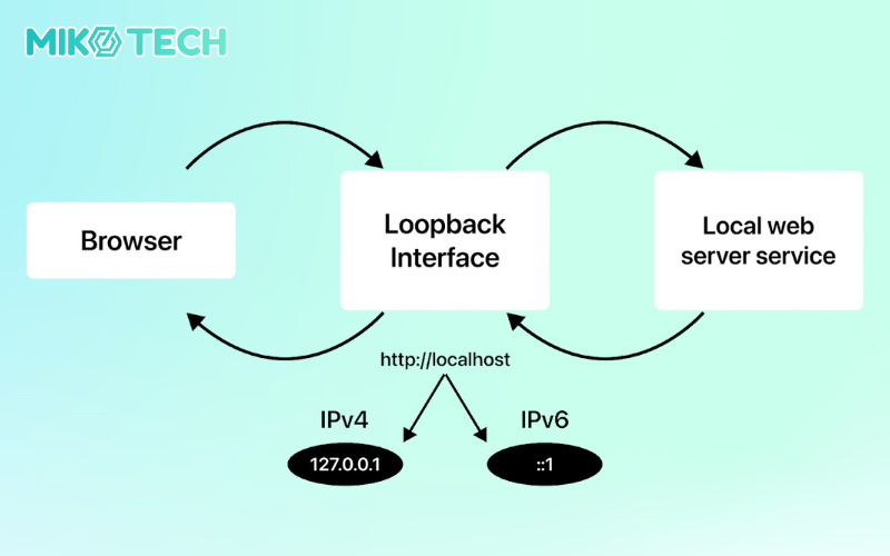 loopback interface