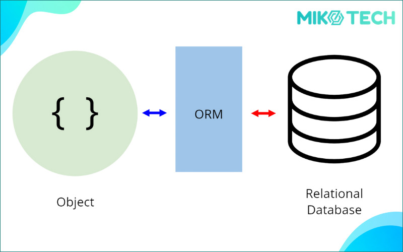 object relational mapping