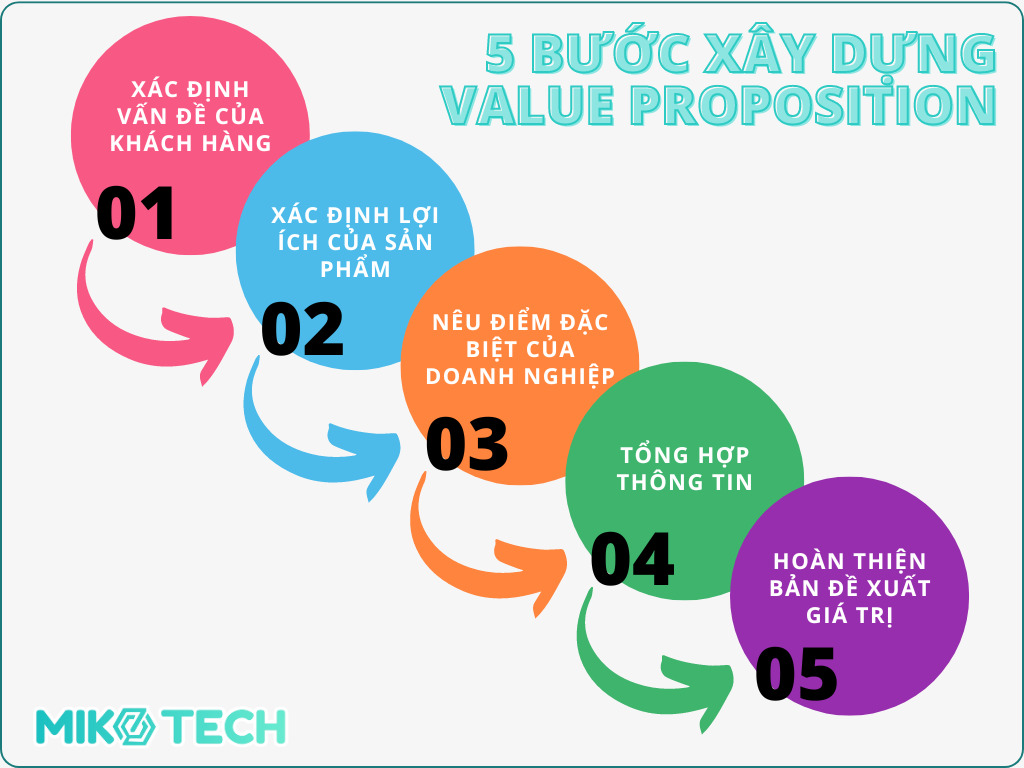 5 bước xây dựng value proposition