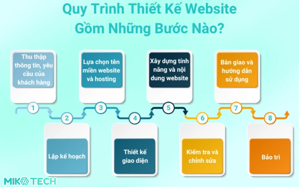 Thiết Kế Website Tại Quảng Ngãi Chuyên Nghiệp, Chuẩn SEO 4 Quy trình thiết kế web 6 bước
