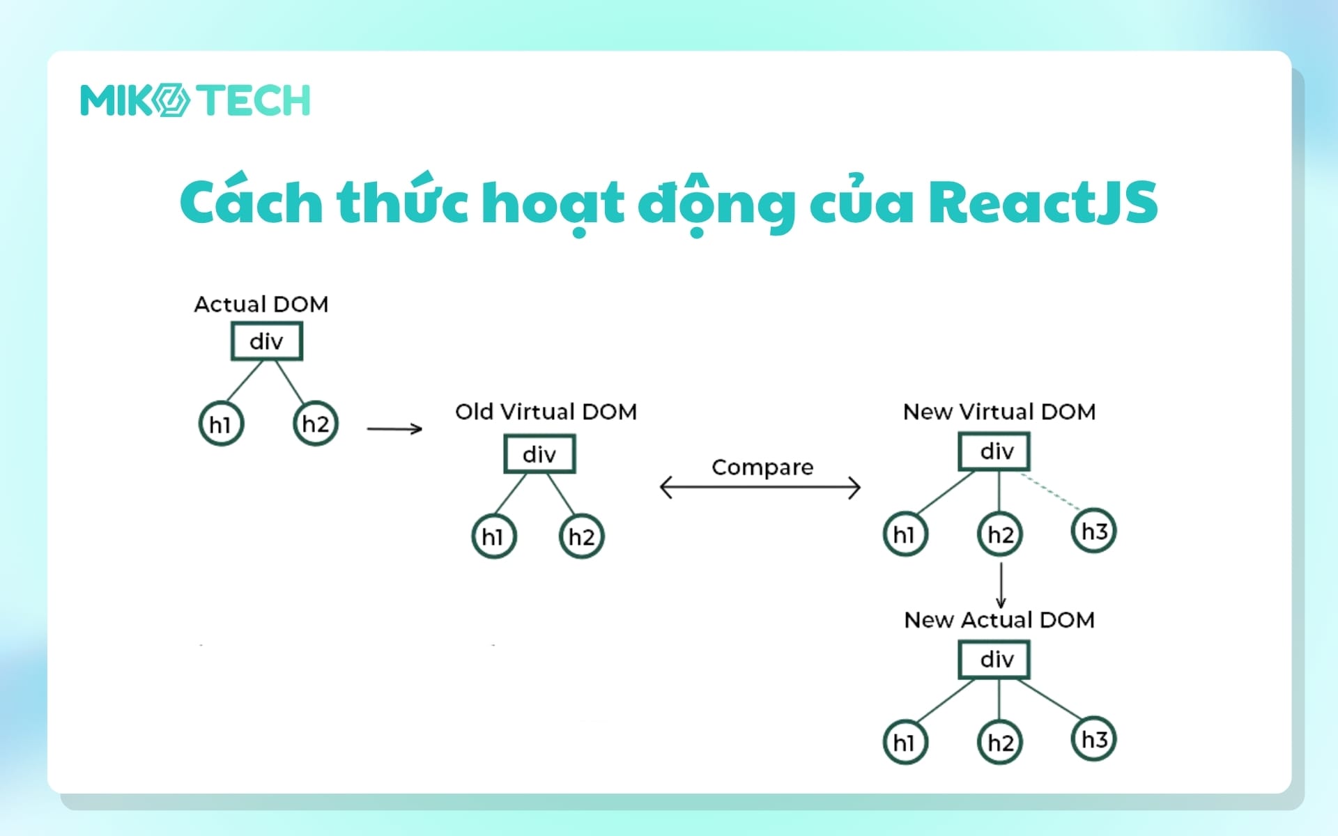 Cách thức hoạt động của ReactJS