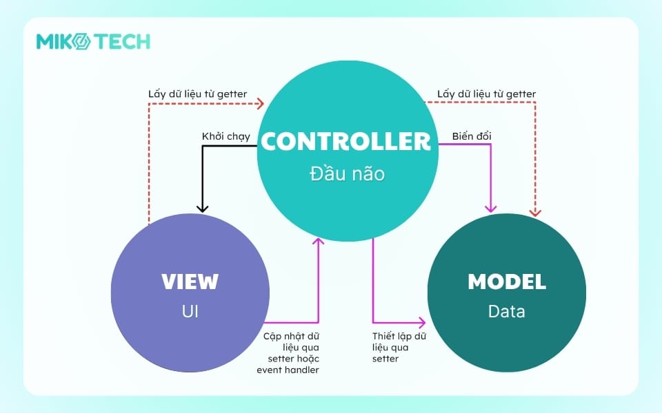 Cấu trúc MVC