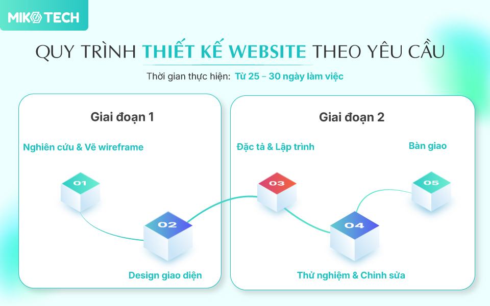 Quy trình thực hiện website theo yêu cầu chuyên nghiệp, chuẩn SEO 3 thiet ke website theo yeu cau full