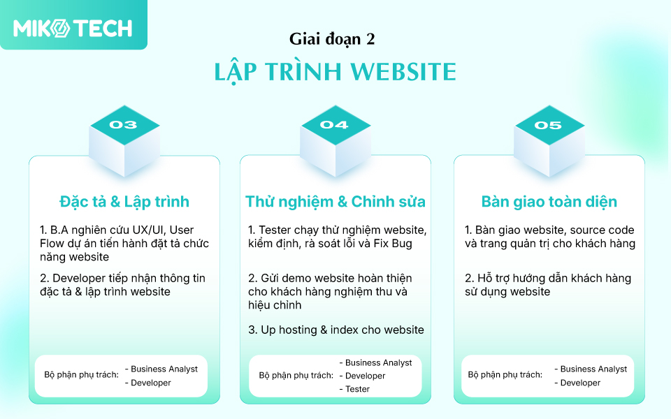 Quy trình thực hiện website theo yêu cầu chuyên nghiệp, chuẩn SEO 5 giai đoạn 2 lập trình website