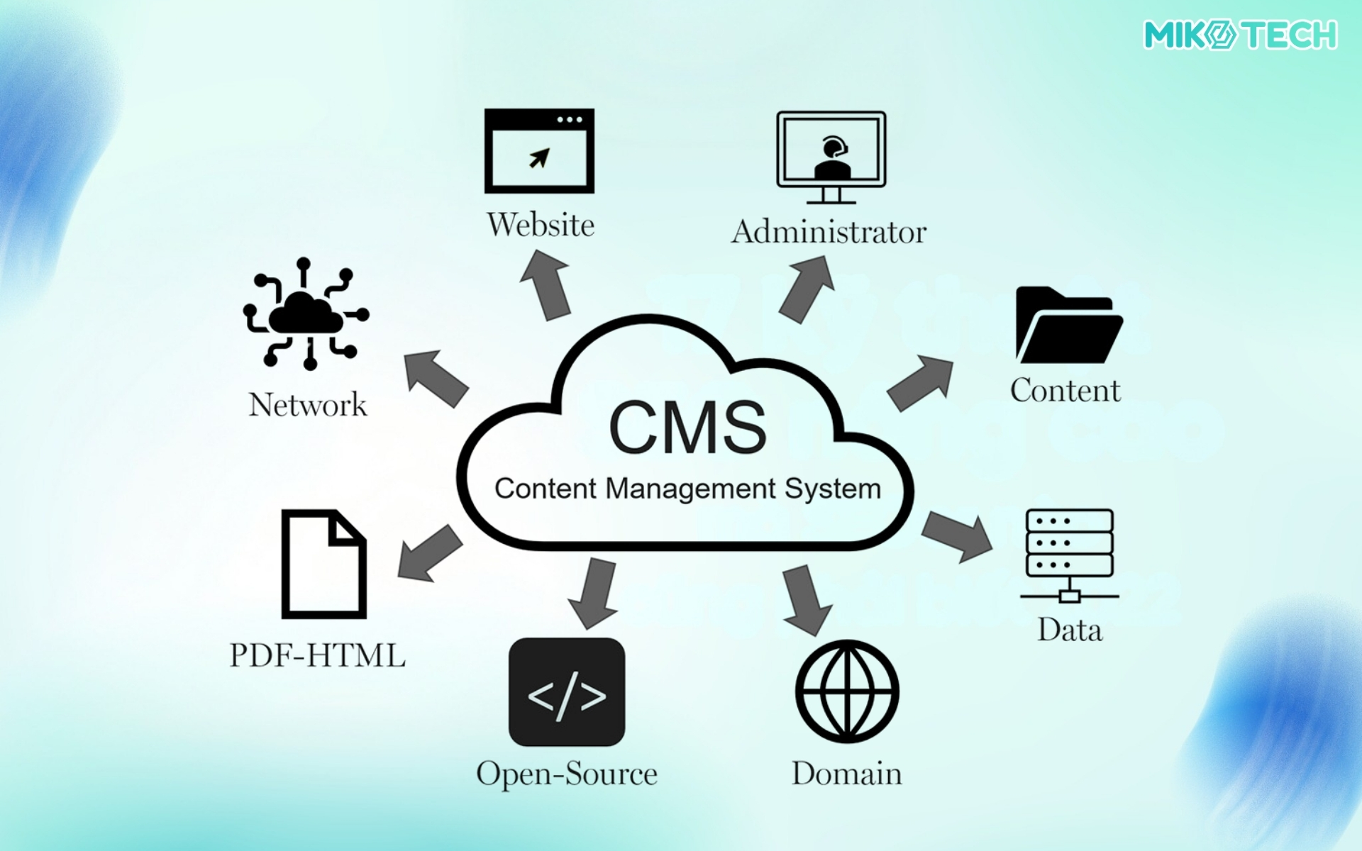 CMS (Content Management System)