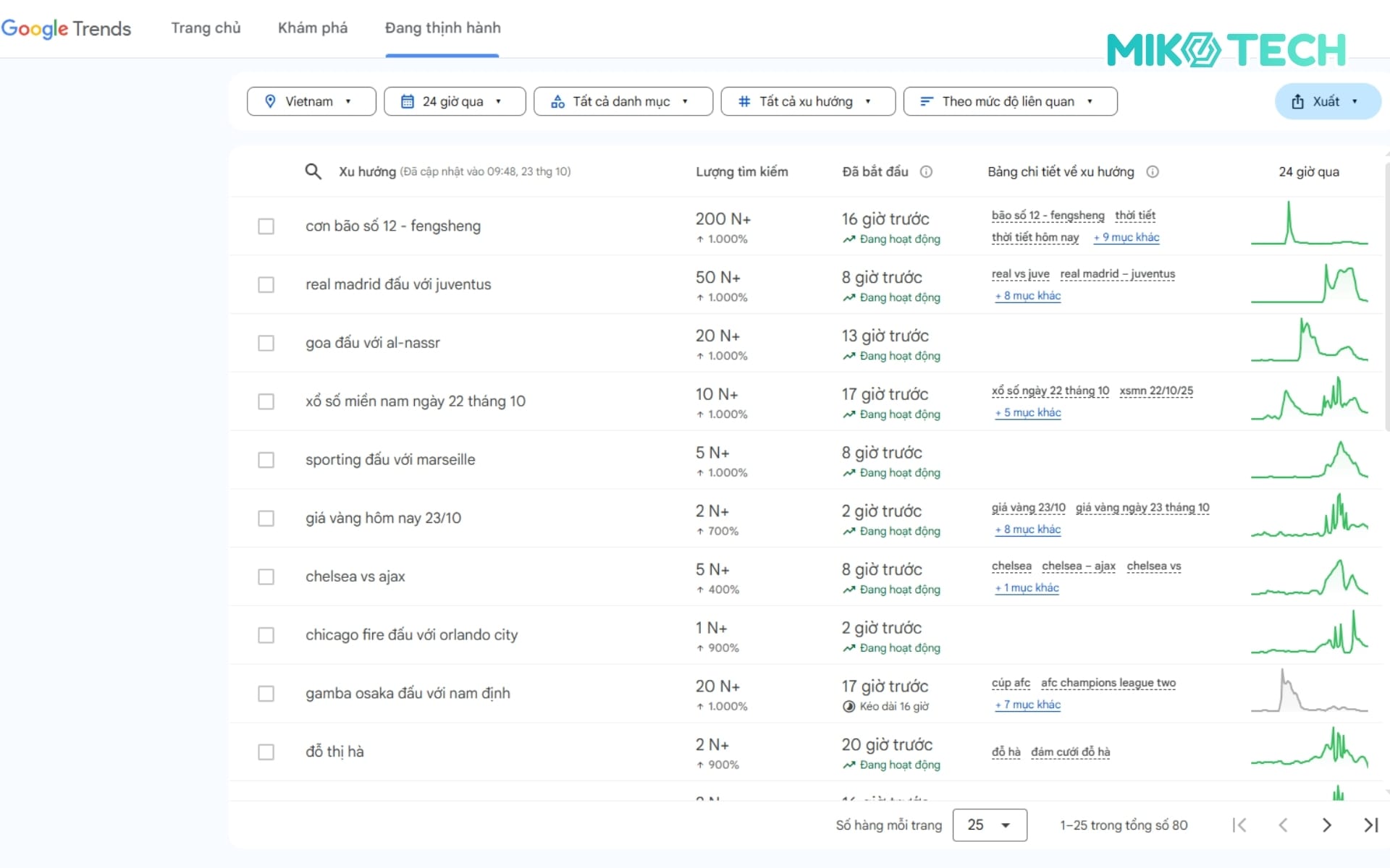 Danh mục đang thịnh hành trên Google Trends